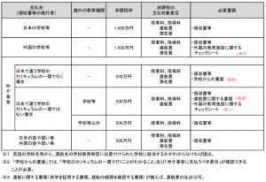 留学費用　贈与税一覧表