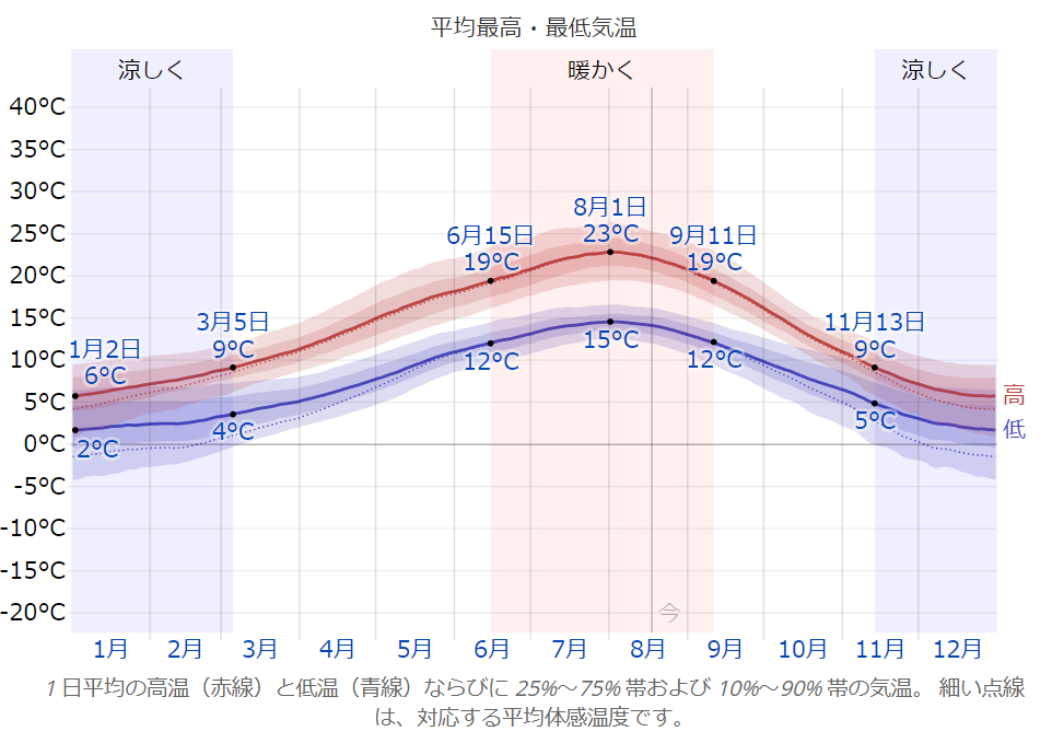 バンクーバーの気候