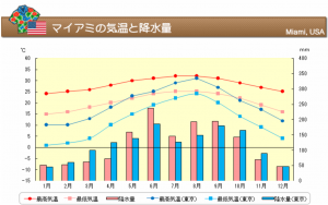 マイアミの気候