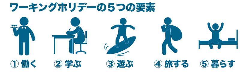 ワーキングホリデー５つの要素